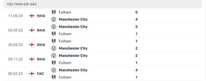 Lịch sử đối đầu giữa MC vs Fulham trong quá khứ